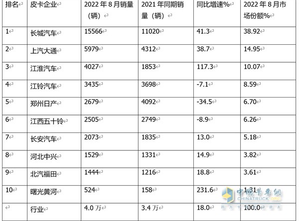 皮卡销售  1-8销量特点分析