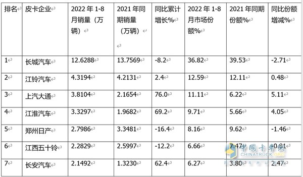 皮卡销售  1-8销量特点分析