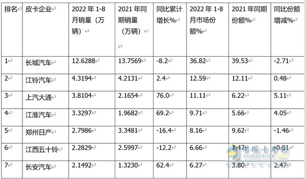 皮卡销售  1-8销量特点分析