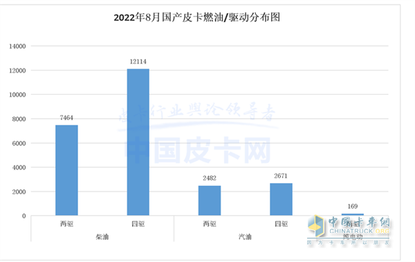 皮卡销售  1-8销量特点分析