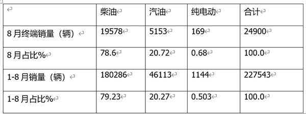 皮卡销售  1-8销量特点分析