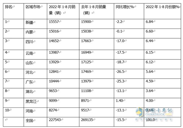 皮卡销售  1-8销量特点分析