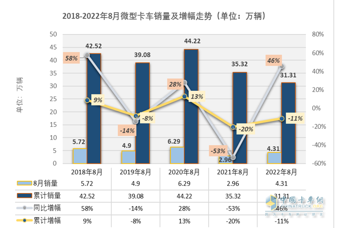 截图1，近5年8月及1-8月微卡销量及同比(来源：公开信息)