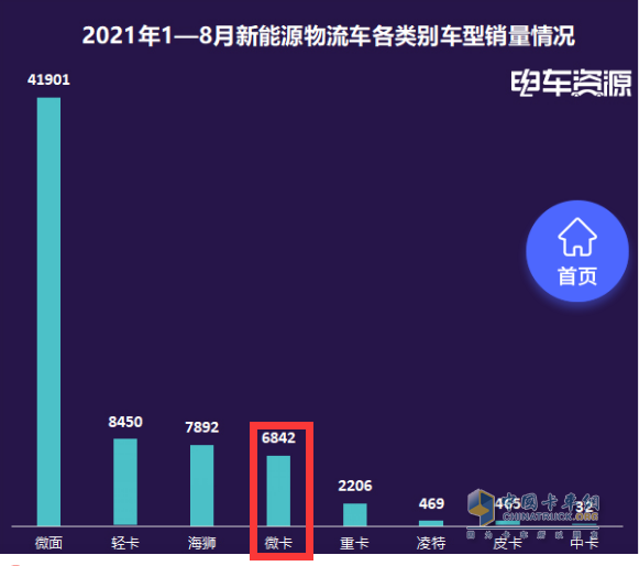 截图2,2021年1-8月新能源(电动)微卡销量(数据来源：电车资源提供的终端上牌信息)