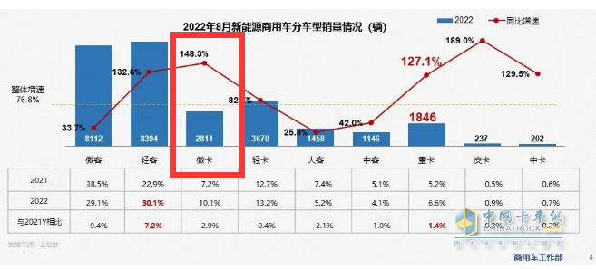 截图3, 2022年8月电动微卡销量及同比(数据来源：乘联会商用车工作部提供的终端上牌信息)