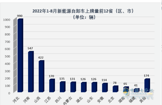 ​截图2,2022年1-8月新能源自卸车区域流向(来源：公开信息)