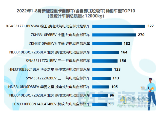 截图3,2022年1-8月新能源自卸车畅销车型top10(数据来源：电车资源)