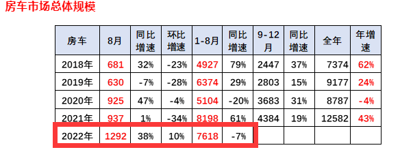 截图1，近年房车销量数据，来源：中国汽车流通协会上牌