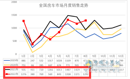 截图2，2022年1-8月与去年同期各月房车销量(来源：中国汽车流通协会上牌数据)