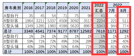 截图3,2022年8月及1-8月各类房车销量(数据来源：中国汽车流通协会上牌信息)