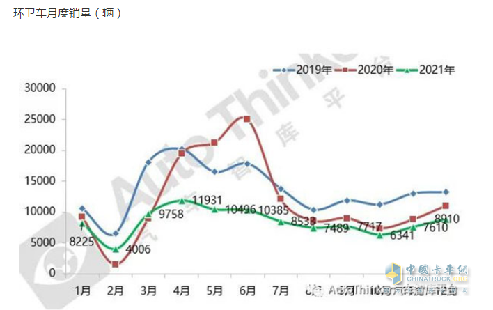 截图1，2021年各月环卫车销量(数据来源：汽车智库)