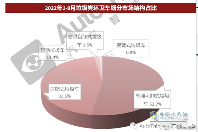 截图2，2022年1-8月各类垃圾车市场占比(来源：汽车智库)