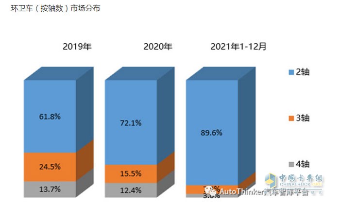 截图3，近年各种轴数环卫车销量占比(来源：汽车智库)