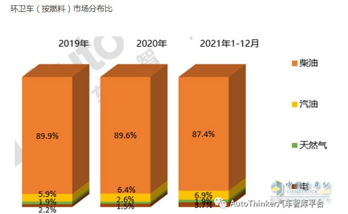 截图4,2019年—2021年各类动力环卫车销量占比(来源：汽车智库平台)