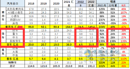 截图1，2022年8月及1-8月卡车出口(来源：中国汽车流通协会海关数据)