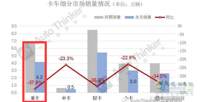 截图1,2022年9月各类卡车终端销量及同比(数据来源：汽车智库上牌数据)