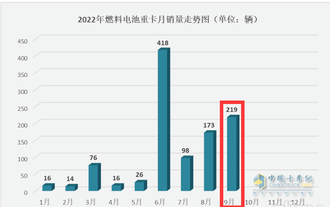 截图2,2022年1-9月各月燃料电池重卡销量(数据来源：公开信息)