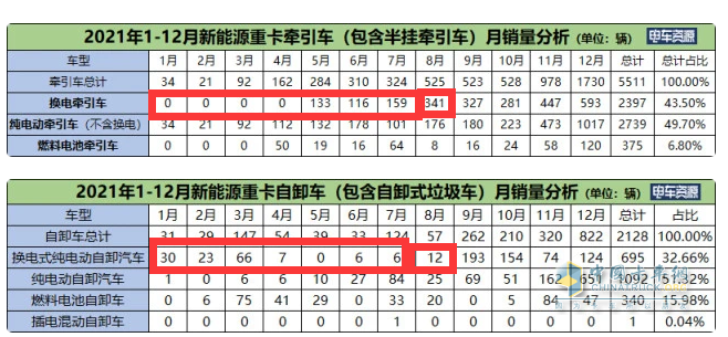 截图1,2021年8月及1-8月换电重卡销量(含换电牵引车和自卸车，换电搅拌车未实现销售)。数据来源：电车资源