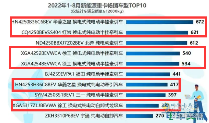 截图2,2022年1-8月换电重卡畅销车型top6(数据来源：电车资源)