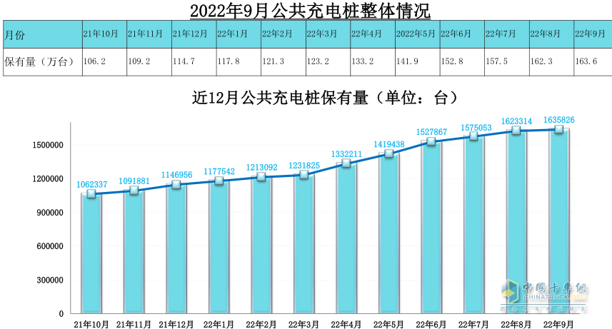 截图2，数据来源：中国充电联盟
