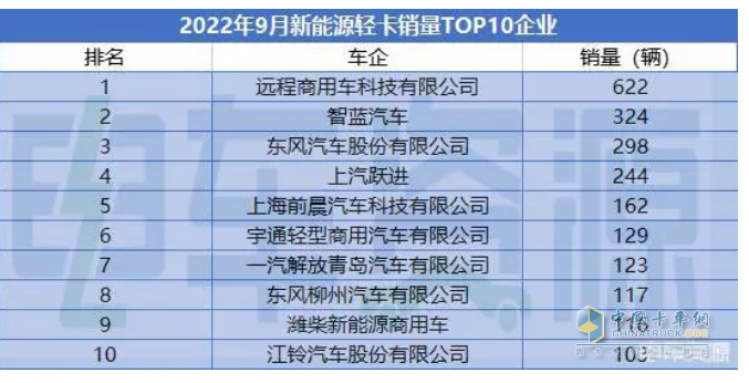 截图4,2022年9月新能源轻卡销量TOP10(来源：电车资源)