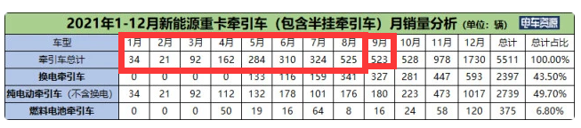 截图，2021年9月及1-9月新能源牵引车销量(数据来源：电车资源提供的终端上牌信息)