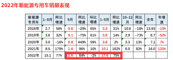 截图1，2022年9月及1-9月新能源专用车销量及同比(来源：中国汽车流通协会上牌信息)