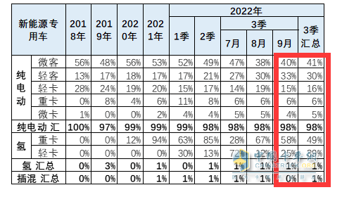 截图3,2022年9及1-9月新能源专用车各细分市场的销量权重(数据来源：中国汽车流通协会上牌信息)