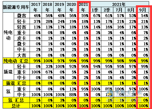 截图4,2021年9及1-9月新能源专用车各细分市场的销量权重(数据来源：中国汽车流通协会上牌信息)