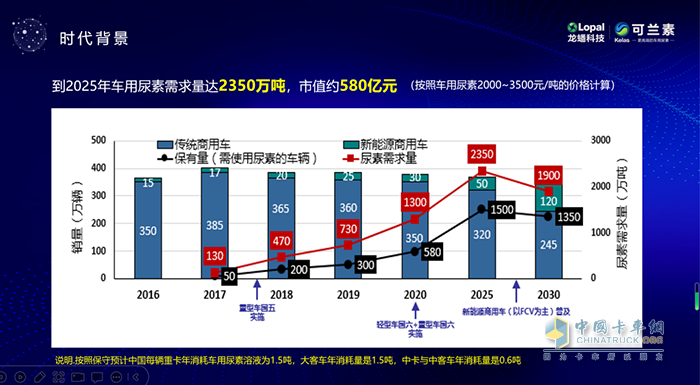 可兰素,车用尿素