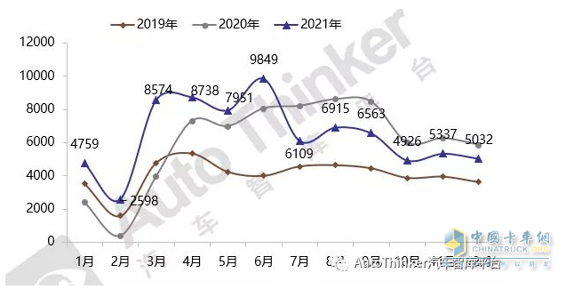 截图1，2021年各月冷藏车销量(数据来源：汽车智库终端数据)