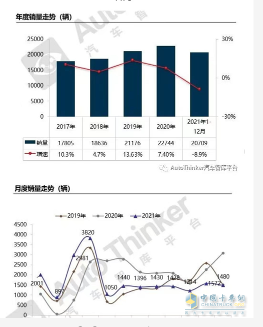 截图1：近年危化品运输车销量，来源：汽车智库平台