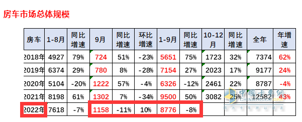 截图1，2022年9月及1-9月房车销量数据，来源：中国汽车流通协会上牌信息