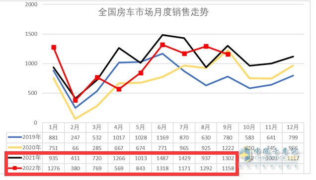 截图2，2022年1-9月与去年同期各月房车销量(来源：中国汽车流通协会上牌数据)