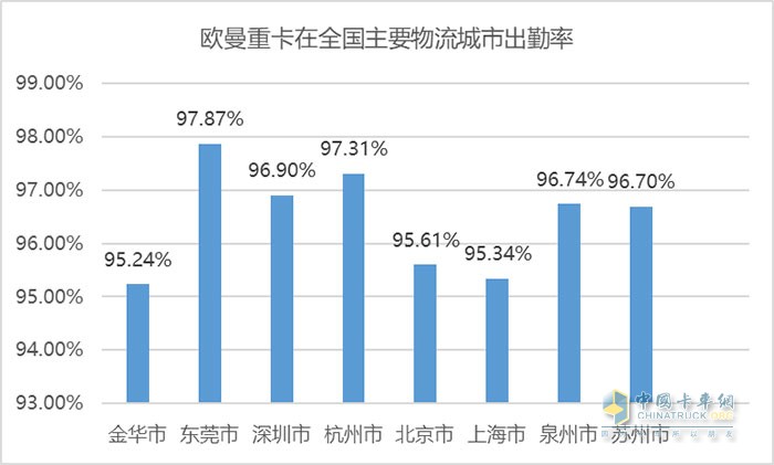 欧曼高品质重卡