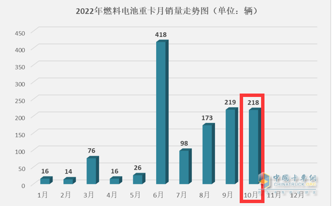 截图, 2022年1-10月各月燃料电池重卡销量(数据来源：公开信息)