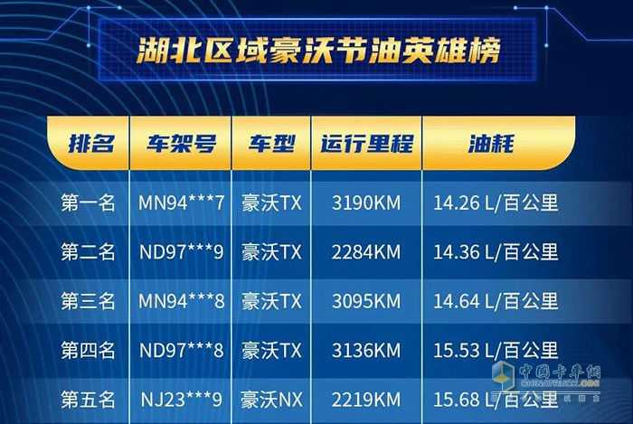 中国重汽2022年豪沃载货车全国节油赛