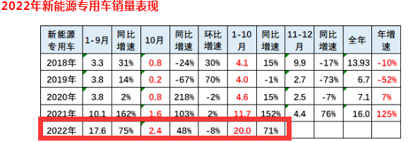 截图1，2022年10月及1-10月新能源专用车销量及同比(数据来源：中国汽车流通协会提供的上牌信息)