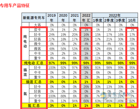 截图2,2022年10及1-10月新能源专用车各细分市场的销量权重(数据来源：中国汽车流通协会上牌信息)