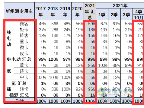 截图3,2021年10及1-10月新能源专用车各细分市场的销量权重(数据来源：中国汽车流通协会上牌信息)