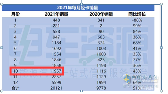 截图,2021年各月新能源轻卡销量(数据来源：电车资源)