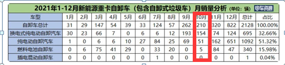 截图：2021年各月新能源自卸车销量统计(数据来源：电车资源)