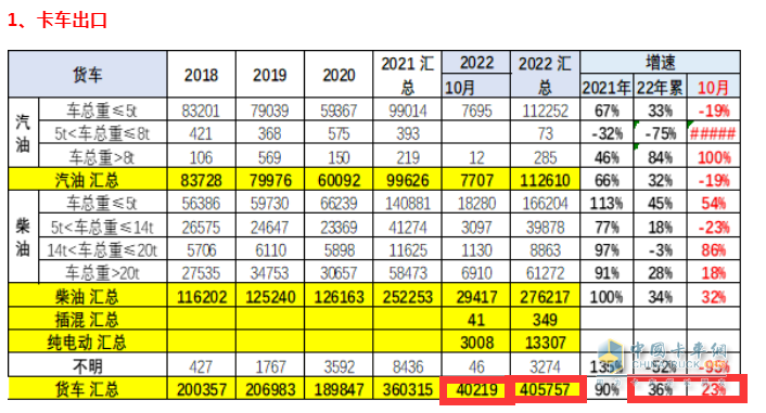 截图1，2022年10月及1-10月卡车出口(来源：中国汽车流通协会海关数据)