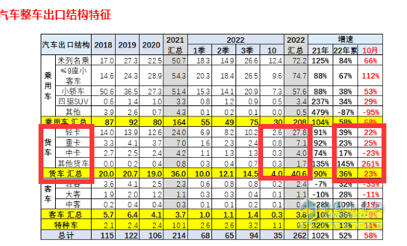 截图2,2022年10月及1-10月货车各细分车型出口数量及同比增速(数据来源：中国汽车流通协会提供的海关数据)