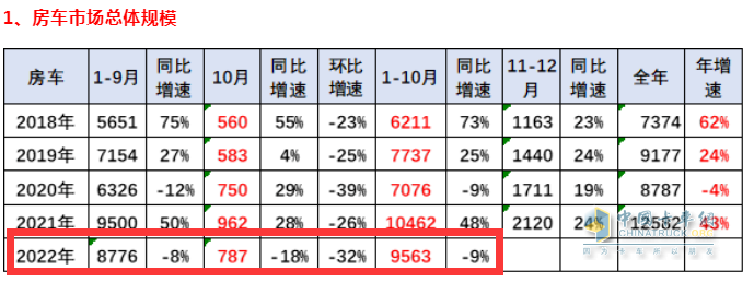 截图1，2022年10月及1-10月房车销量数据，来源：中国汽车流通协会上牌信息