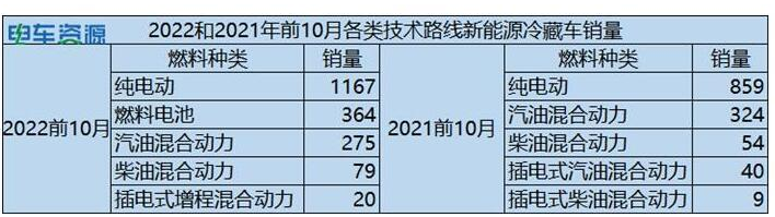 截图2,2022年1-10月新能源冷藏车各技术路线车型销量(数据来源：电车资源提供的上牌信息)