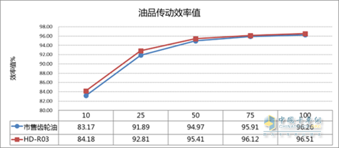 汉德车桥 齿轮油