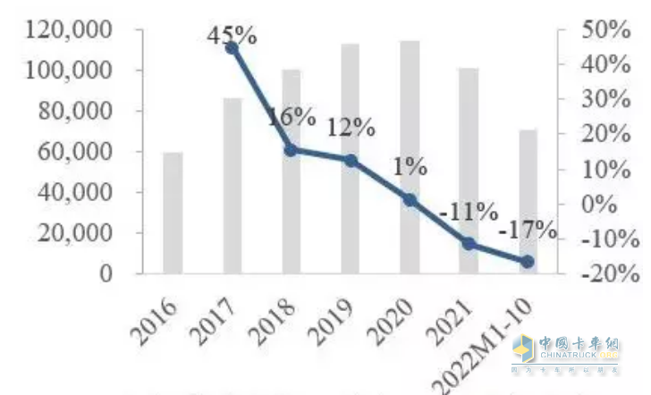 截图1，近年环卫车销量及同比增速(数据来源：公开信息)