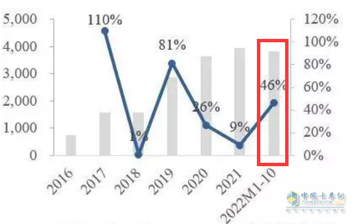 截图2，近年新能源环卫车销量及同比增速(数据来源：公开信息)