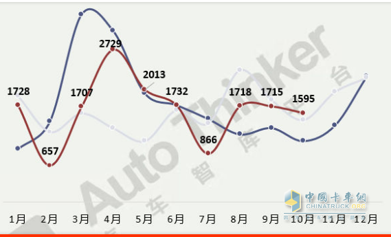 截图1，2022年1-10月各月医疗救护车销量(数据来源：汽车智库平台)